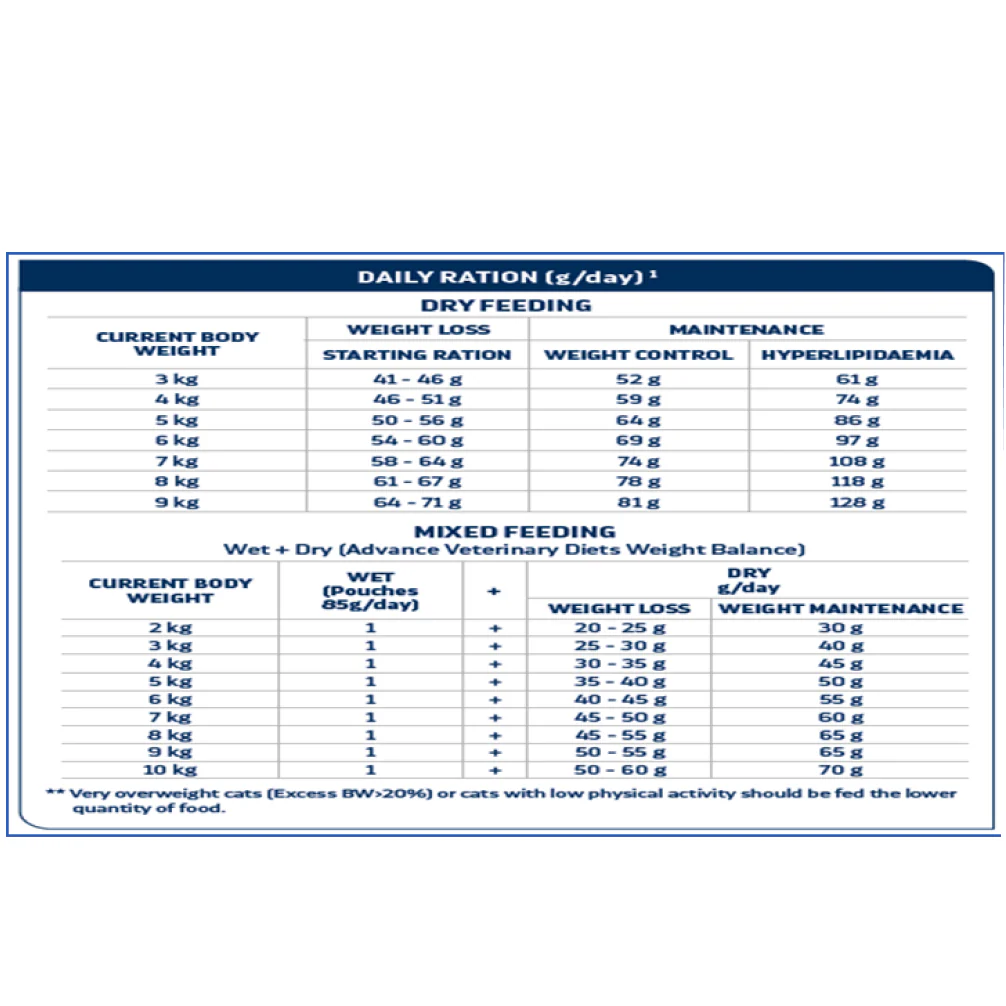 Advance Veterinary Diets Weight Balance Cat Dry Food - Image 4