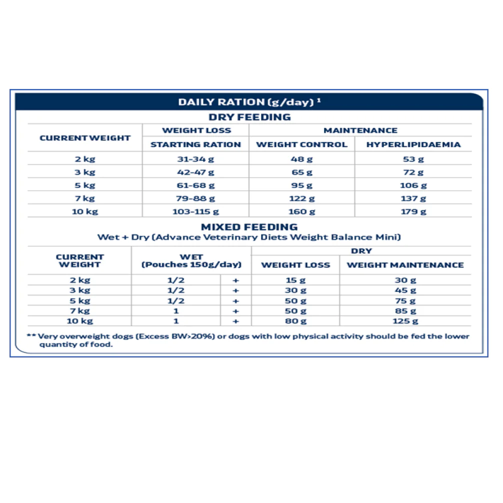 Advance Veterinary Diets Weight Balance Medium Maxi Dog Dry Food - Image 2