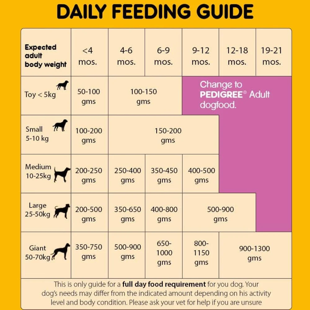 Pedigree Chicken Chunks in Gravy Pouch Puppy Wet Food and Chicken & Milk Puppy Dry Food Combo - Image 9