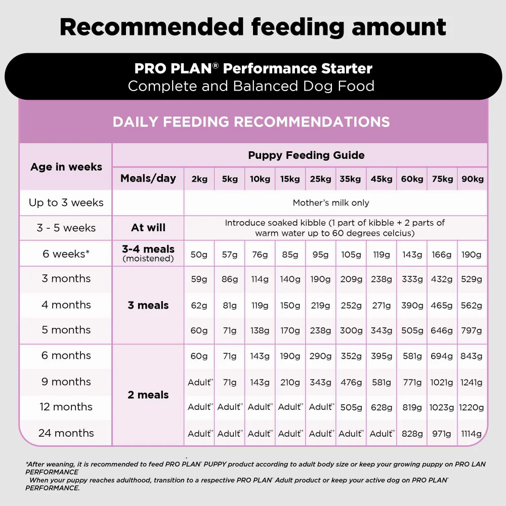 Purina Pro Plan Chicken Mother and Puppy Starter Dog Dry Food (New Improved Formula) - Image 4