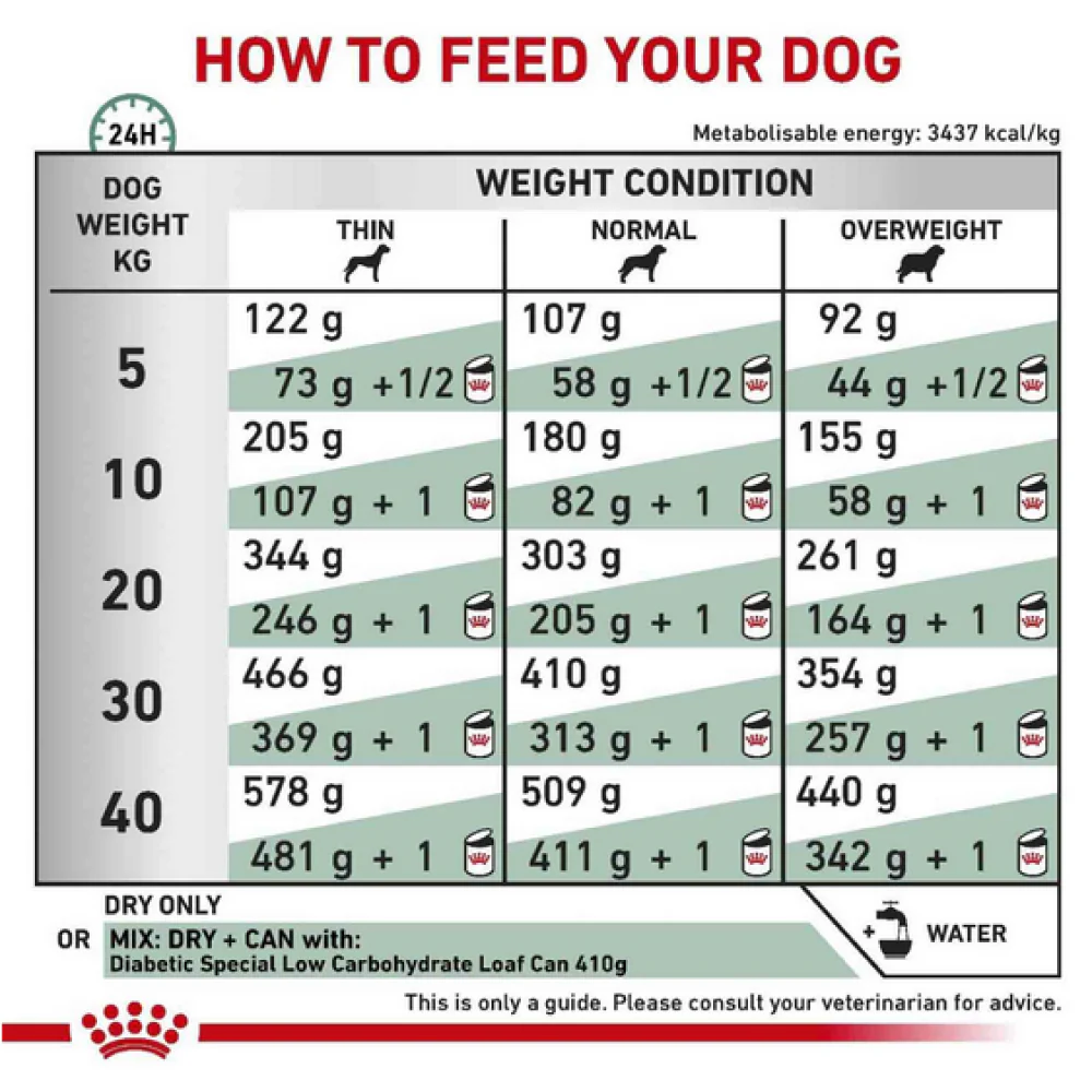 Royal Canin Diabetic Canine Dog Dry Food - Image 6