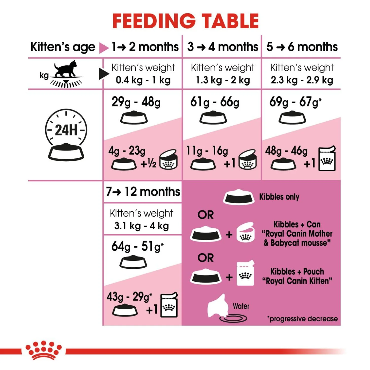 Royal Canin Kitten Dry Cat Food - Image 6