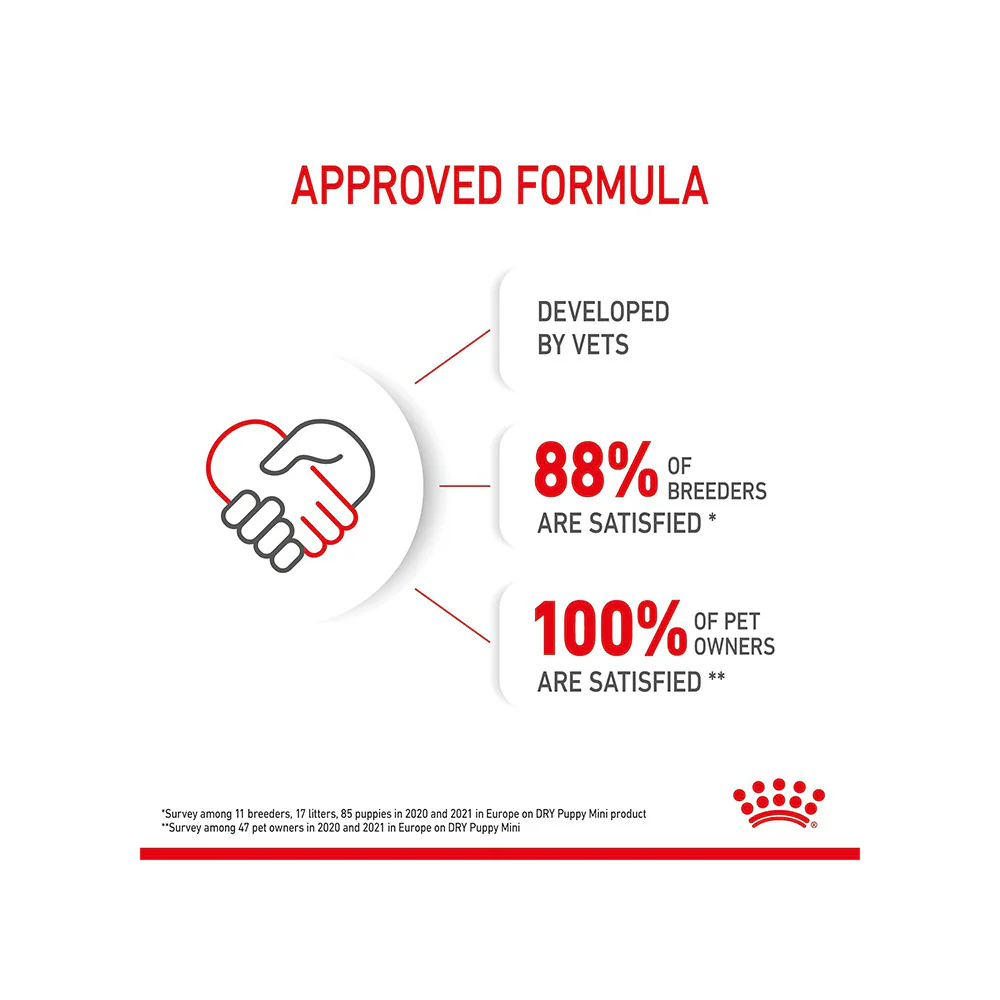 Royal Canin Mini Puppy Dog Dry Food - Image 5