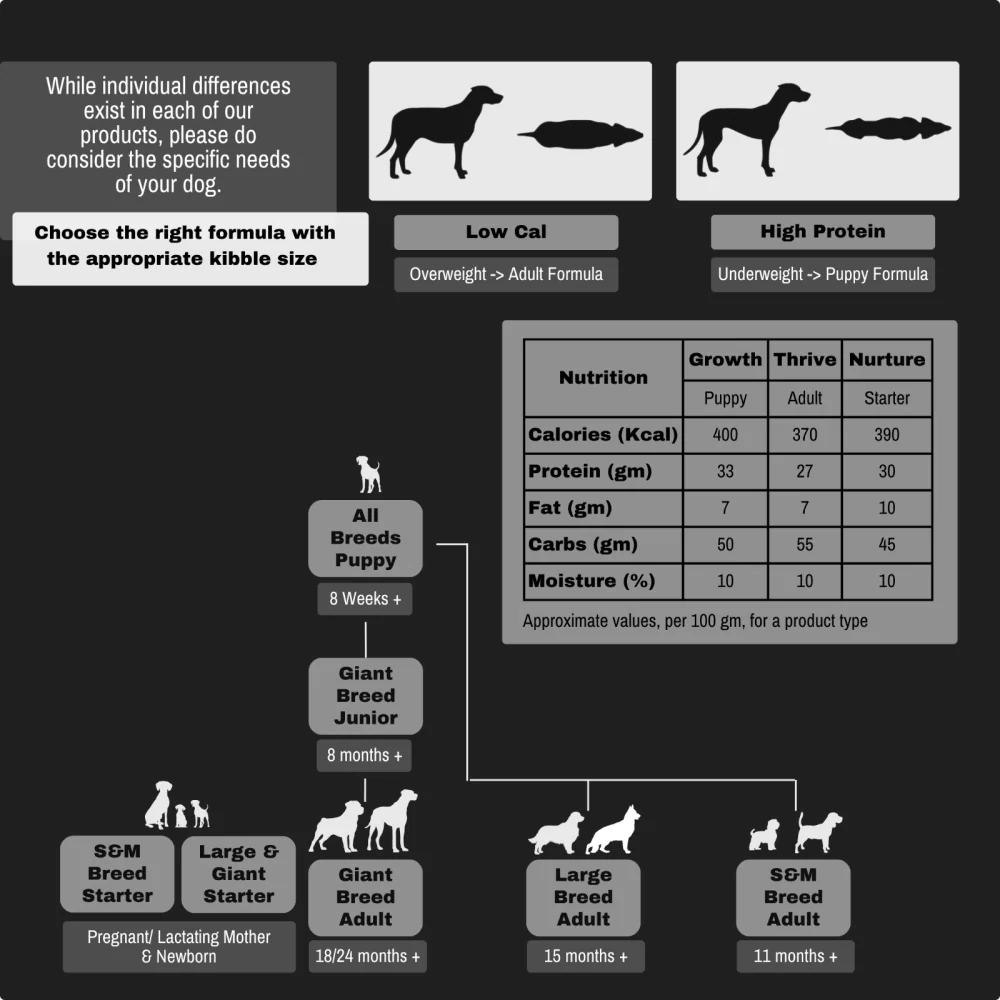Slobberman dog Gluten Free High Protein Small and Medium Breed Starter Dog Dry Food - Image 4